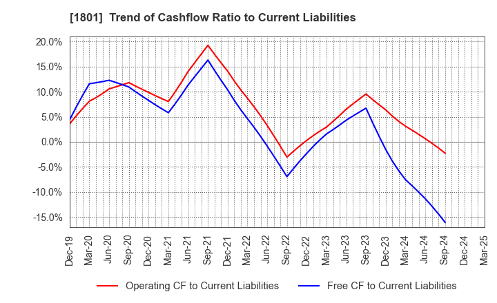 1801 TAISEI CORPORATION: Trend of Cashflow Ratio to Current Liabilities