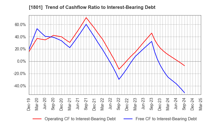 1801 TAISEI CORPORATION: Trend of Cashflow Ratio to Interest-Bearing Debt