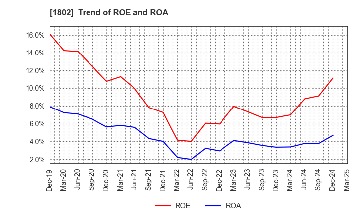 1802 OBAYASHI CORPORATION: Trend of ROE and ROA