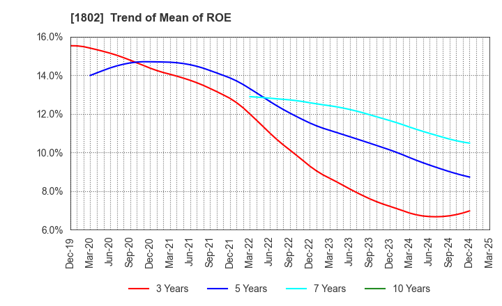 1802 OBAYASHI CORPORATION: Trend of Mean of ROE