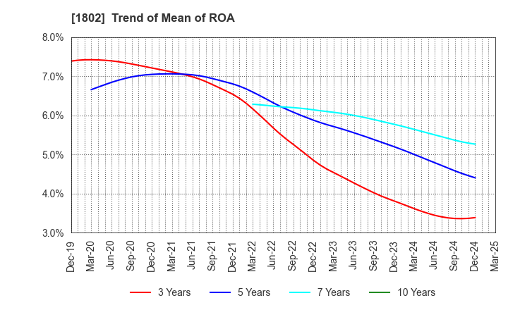 1802 OBAYASHI CORPORATION: Trend of Mean of ROA