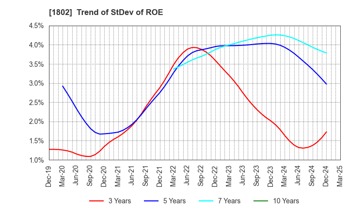 1802 OBAYASHI CORPORATION: Trend of StDev of ROE