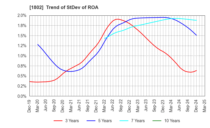 1802 OBAYASHI CORPORATION: Trend of StDev of ROA
