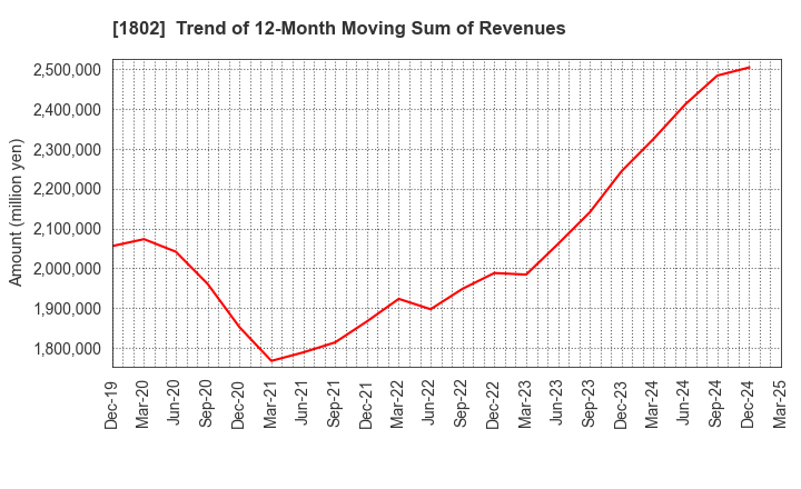 1802 OBAYASHI CORPORATION: Trend of 12-Month Moving Sum of Revenues