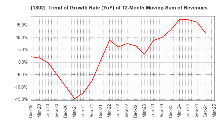 1802 OBAYASHI CORPORATION: Trend of Growth Rate (YoY) of 12-Month Moving Sum of Revenues