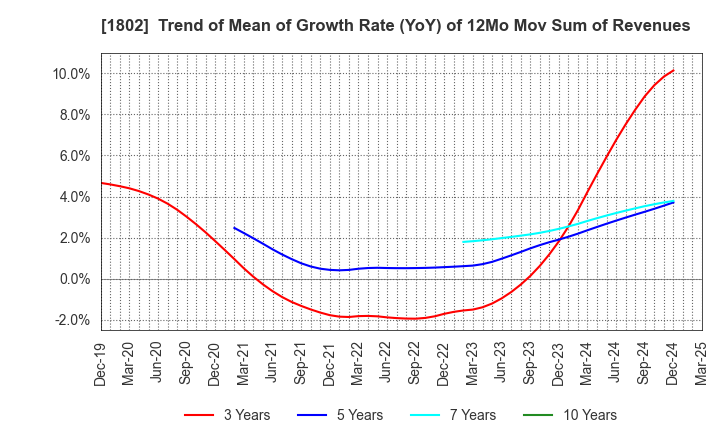 1802 OBAYASHI CORPORATION: Trend of Mean of Growth Rate (YoY) of 12Mo Mov Sum of Revenues
