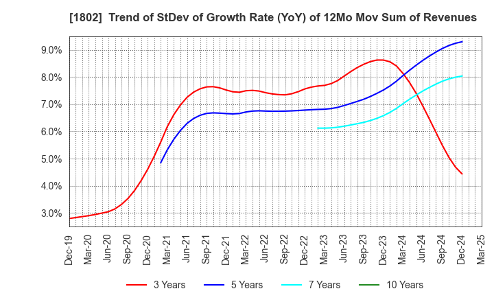 1802 OBAYASHI CORPORATION: Trend of StDev of Growth Rate (YoY) of 12Mo Mov Sum of Revenues