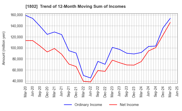 1802 OBAYASHI CORPORATION: Trend of 12-Month Moving Sum of Incomes