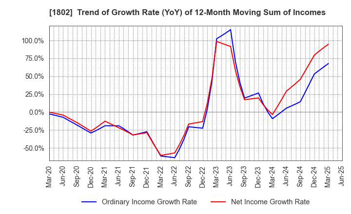 1802 OBAYASHI CORPORATION: Trend of Growth Rate (YoY) of 12-Month Moving Sum of Incomes