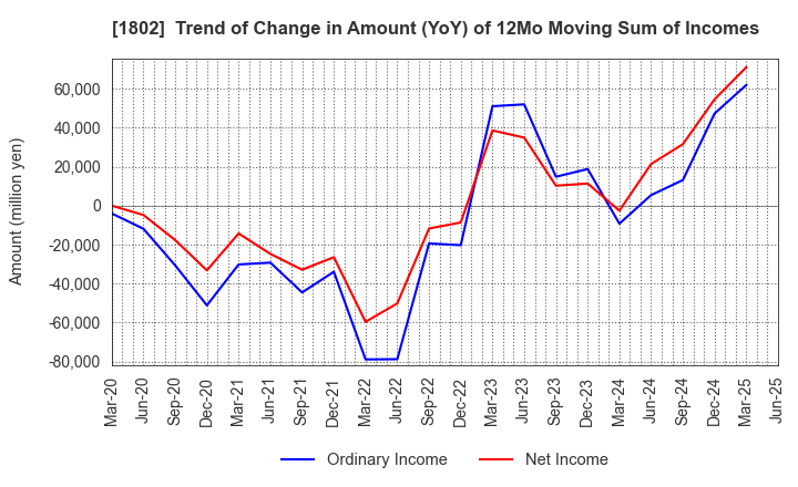 1802 OBAYASHI CORPORATION: Trend of Change in Amount (YoY) of 12Mo Moving Sum of Incomes