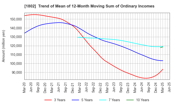 1802 OBAYASHI CORPORATION: Trend of Mean of 12-Month Moving Sum of Ordinary Incomes