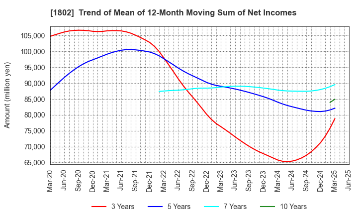 1802 OBAYASHI CORPORATION: Trend of Mean of 12-Month Moving Sum of Net Incomes