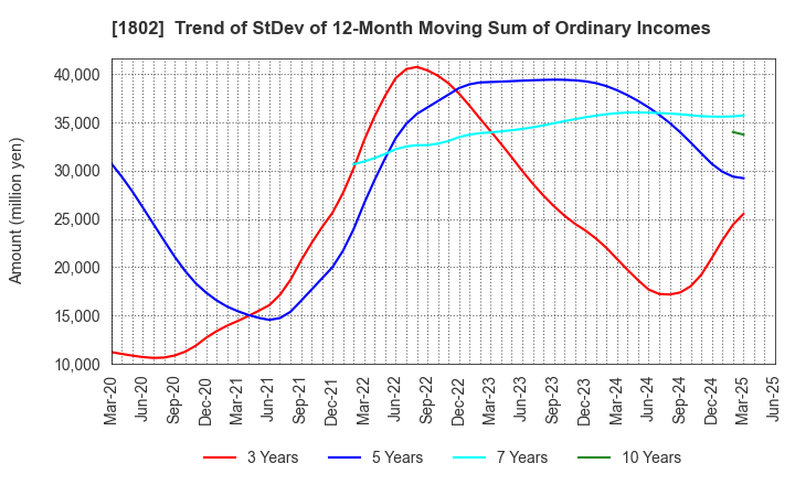 1802 OBAYASHI CORPORATION: Trend of StDev of 12-Month Moving Sum of Ordinary Incomes