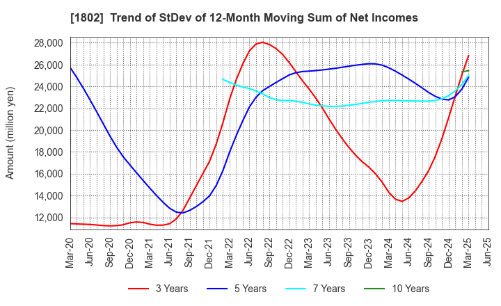 1802 OBAYASHI CORPORATION: Trend of StDev of 12-Month Moving Sum of Net Incomes
