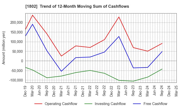 1802 OBAYASHI CORPORATION: Trend of 12-Month Moving Sum of Cashflows