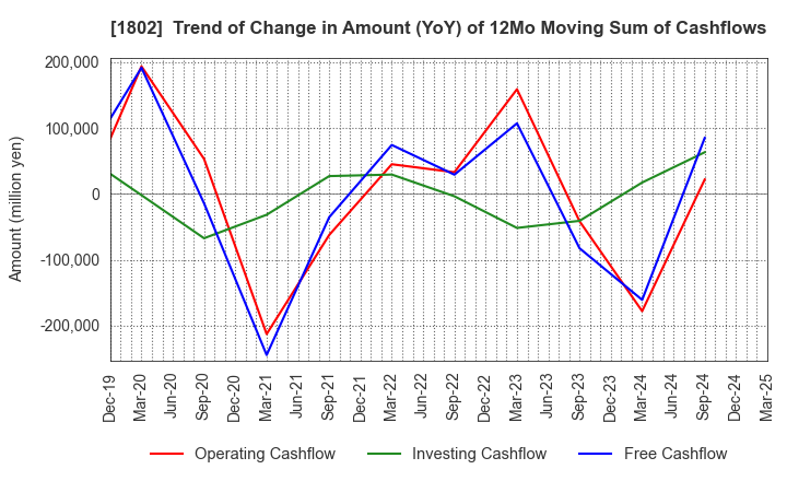 1802 OBAYASHI CORPORATION: Trend of Change in Amount (YoY) of 12Mo Moving Sum of Cashflows