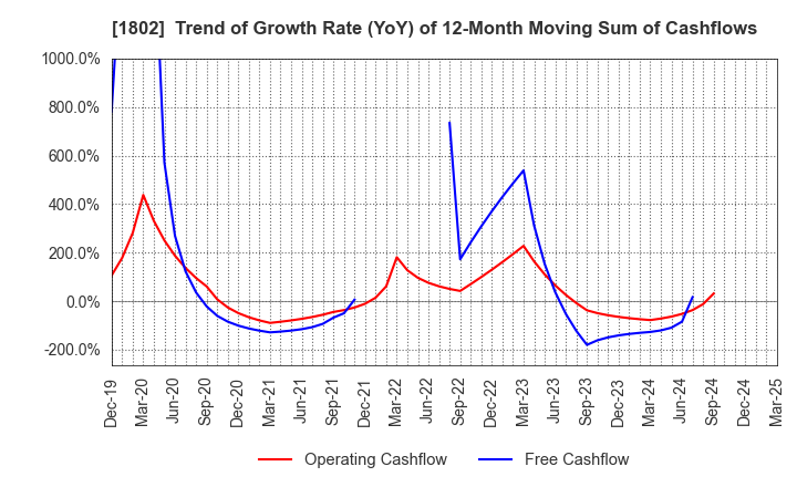 1802 OBAYASHI CORPORATION: Trend of Growth Rate (YoY) of 12-Month Moving Sum of Cashflows