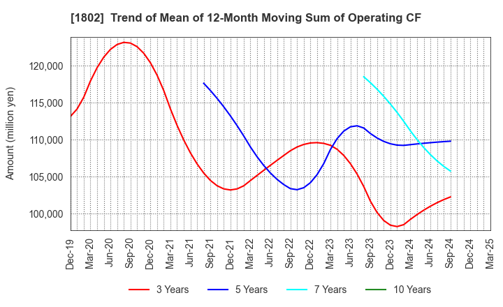 1802 OBAYASHI CORPORATION: Trend of Mean of 12-Month Moving Sum of Operating CF