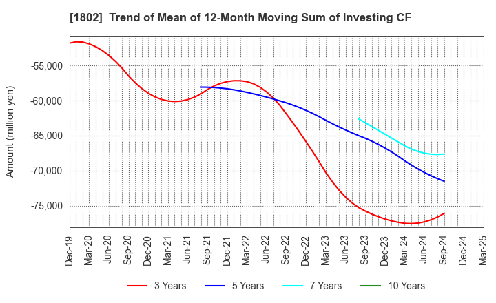 1802 OBAYASHI CORPORATION: Trend of Mean of 12-Month Moving Sum of Investing CF