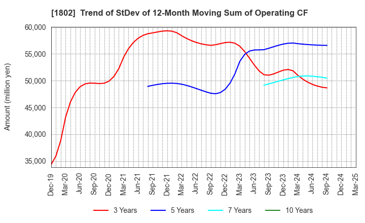 1802 OBAYASHI CORPORATION: Trend of StDev of 12-Month Moving Sum of Operating CF