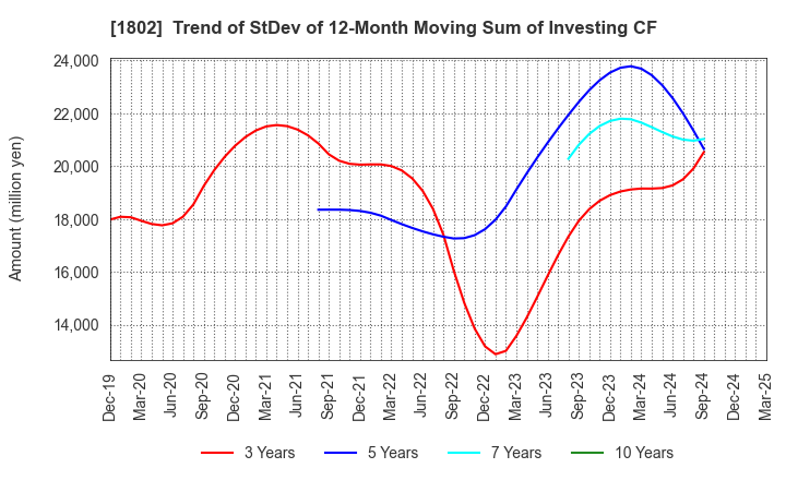 1802 OBAYASHI CORPORATION: Trend of StDev of 12-Month Moving Sum of Investing CF