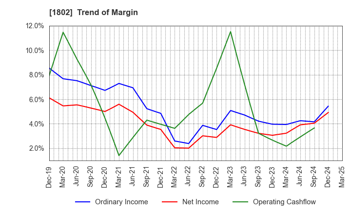 1802 OBAYASHI CORPORATION: Trend of Margin