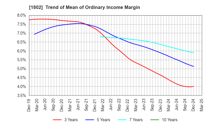1802 OBAYASHI CORPORATION: Trend of Mean of Ordinary Income Margin
