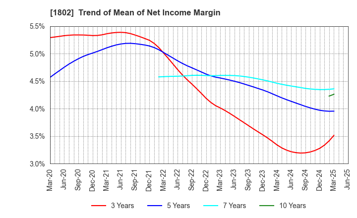 1802 OBAYASHI CORPORATION: Trend of Mean of Net Income Margin