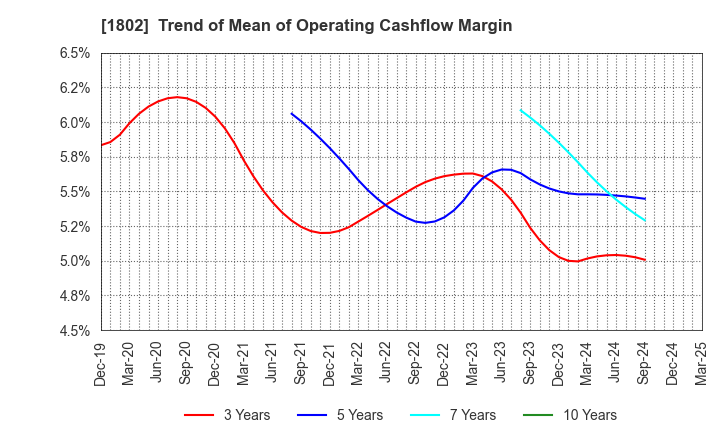 1802 OBAYASHI CORPORATION: Trend of Mean of Operating Cashflow Margin