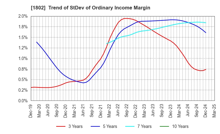 1802 OBAYASHI CORPORATION: Trend of StDev of Ordinary Income Margin