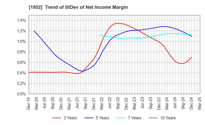 1802 OBAYASHI CORPORATION: Trend of StDev of Net Income Margin