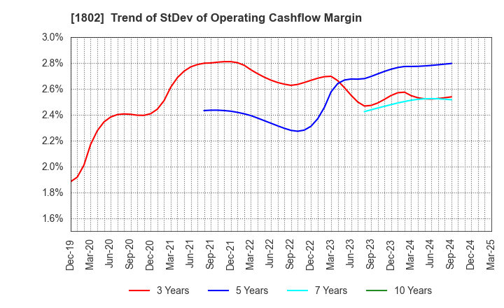 1802 OBAYASHI CORPORATION: Trend of StDev of Operating Cashflow Margin