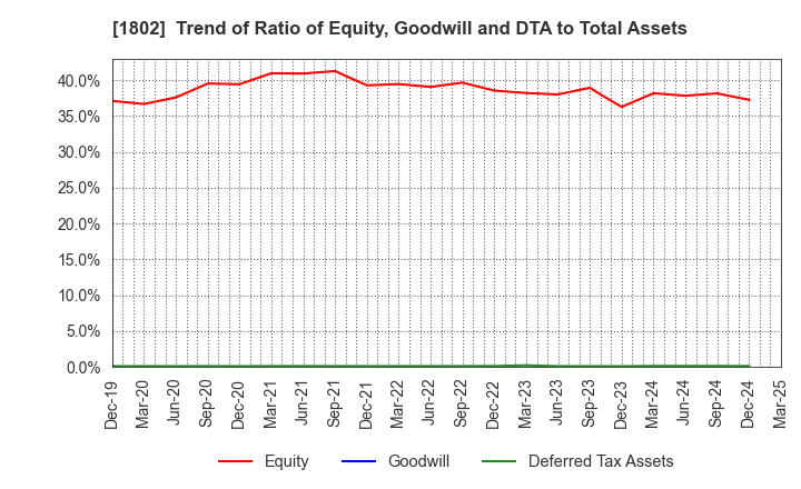 1802 OBAYASHI CORPORATION: Trend of Ratio of Equity, Goodwill and DTA to Total Assets