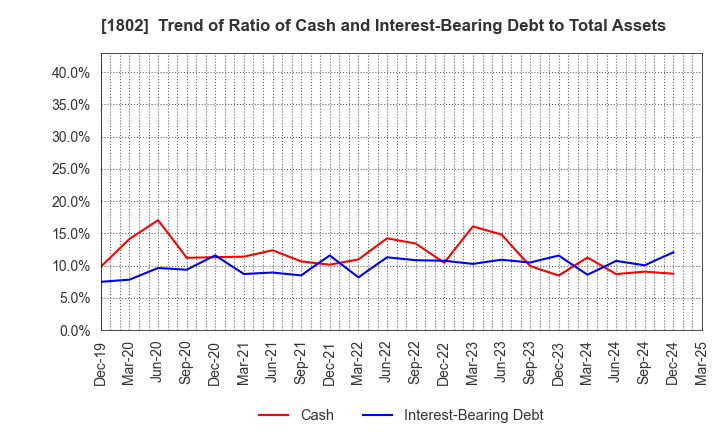 1802 OBAYASHI CORPORATION: Trend of Ratio of Cash and Interest-Bearing Debt to Total Assets