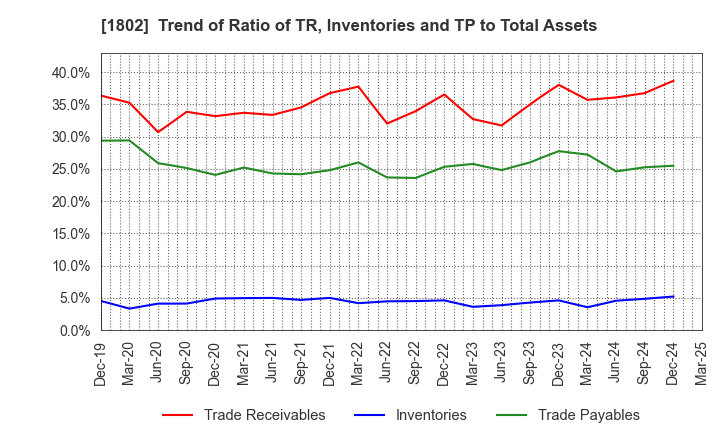 1802 OBAYASHI CORPORATION: Trend of Ratio of TR, Inventories and TP to Total Assets
