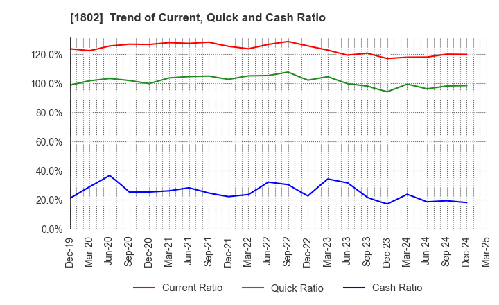 1802 OBAYASHI CORPORATION: Trend of Current, Quick and Cash Ratio