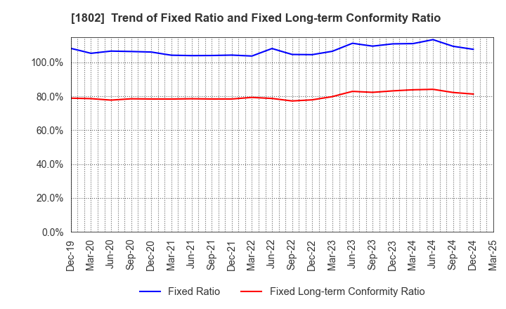 1802 OBAYASHI CORPORATION: Trend of Fixed Ratio and Fixed Long-term Conformity Ratio
