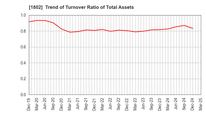 1802 OBAYASHI CORPORATION: Trend of Turnover Ratio of Total Assets