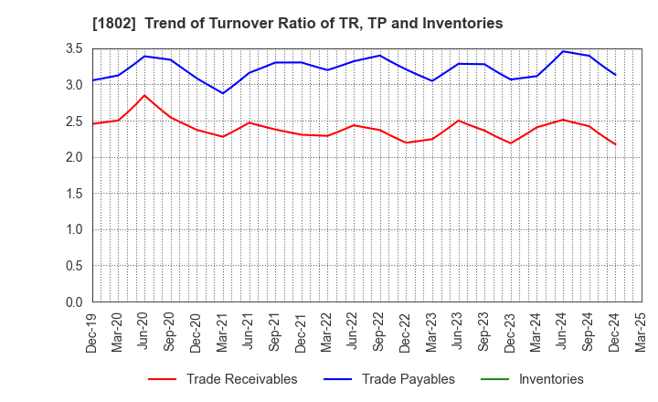 1802 OBAYASHI CORPORATION: Trend of Turnover Ratio of TR, TP and Inventories