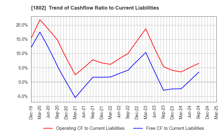 1802 OBAYASHI CORPORATION: Trend of Cashflow Ratio to Current Liabilities
