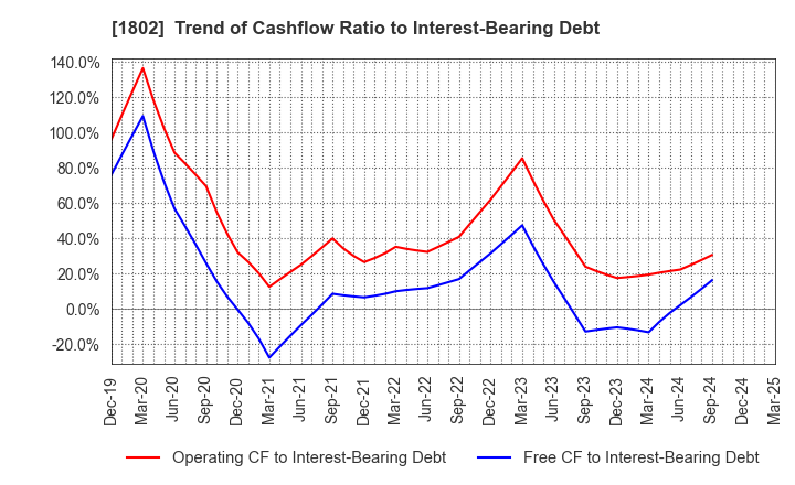 1802 OBAYASHI CORPORATION: Trend of Cashflow Ratio to Interest-Bearing Debt