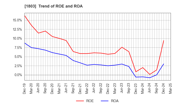 1803 SHIMIZU CORPORATION: Trend of ROE and ROA