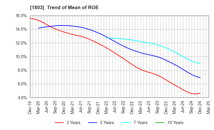 1803 SHIMIZU CORPORATION: Trend of Mean of ROE
