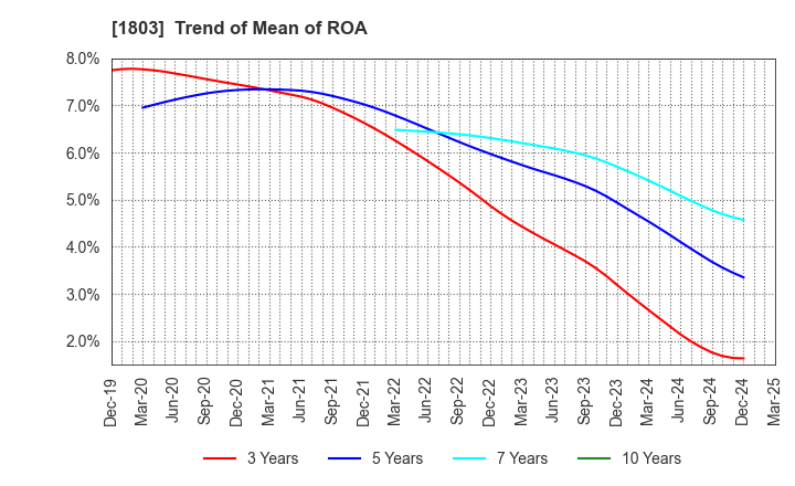 1803 SHIMIZU CORPORATION: Trend of Mean of ROA