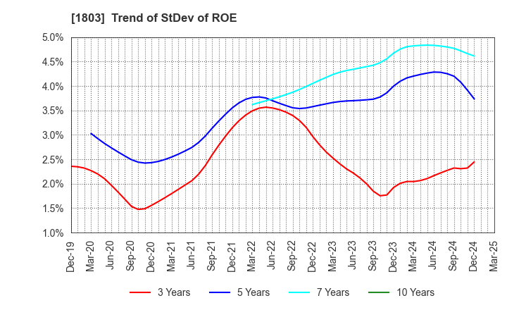 1803 SHIMIZU CORPORATION: Trend of StDev of ROE