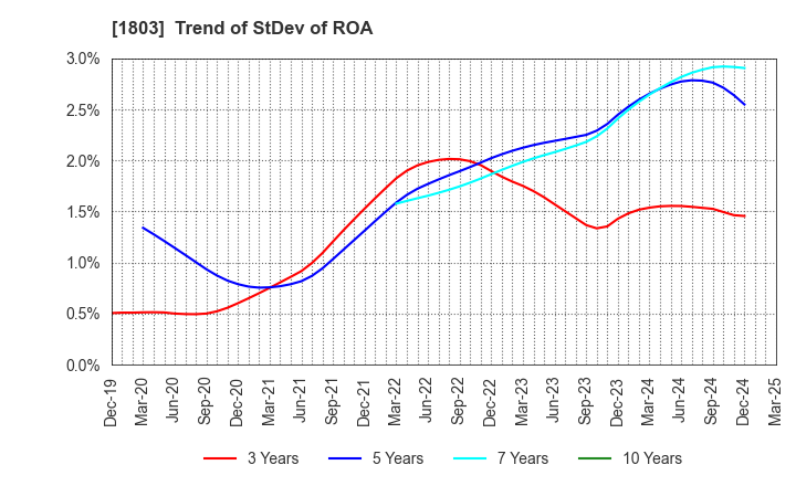 1803 SHIMIZU CORPORATION: Trend of StDev of ROA