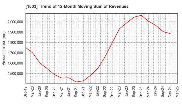 1803 SHIMIZU CORPORATION: Trend of 12-Month Moving Sum of Revenues