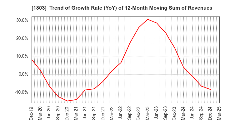 1803 SHIMIZU CORPORATION: Trend of Growth Rate (YoY) of 12-Month Moving Sum of Revenues