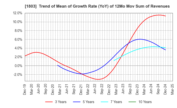 1803 SHIMIZU CORPORATION: Trend of Mean of Growth Rate (YoY) of 12Mo Mov Sum of Revenues