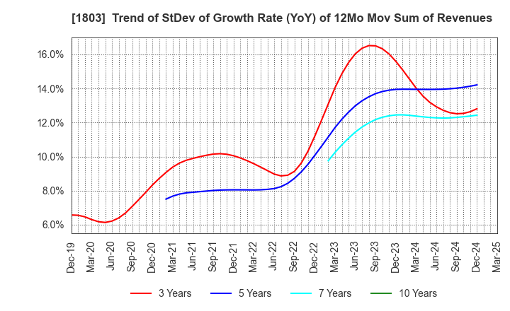 1803 SHIMIZU CORPORATION: Trend of StDev of Growth Rate (YoY) of 12Mo Mov Sum of Revenues